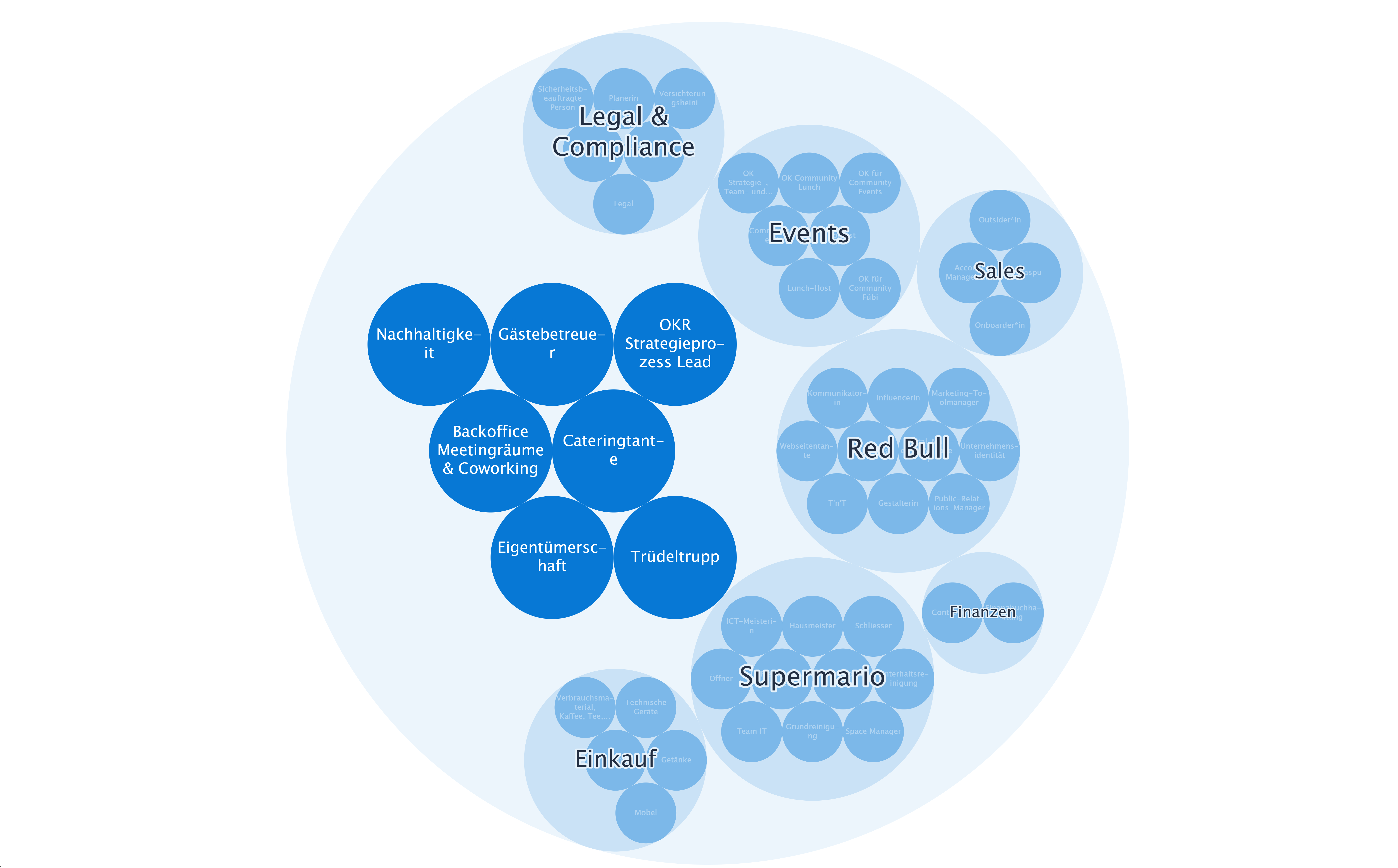 Grafische Darstellung der Kreis- und Rollenorganisation des Coworking Spaces zentroom - Über zentroom